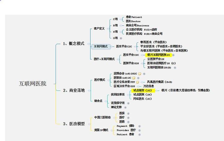 互联网医院的商业演进 科普版 知乎