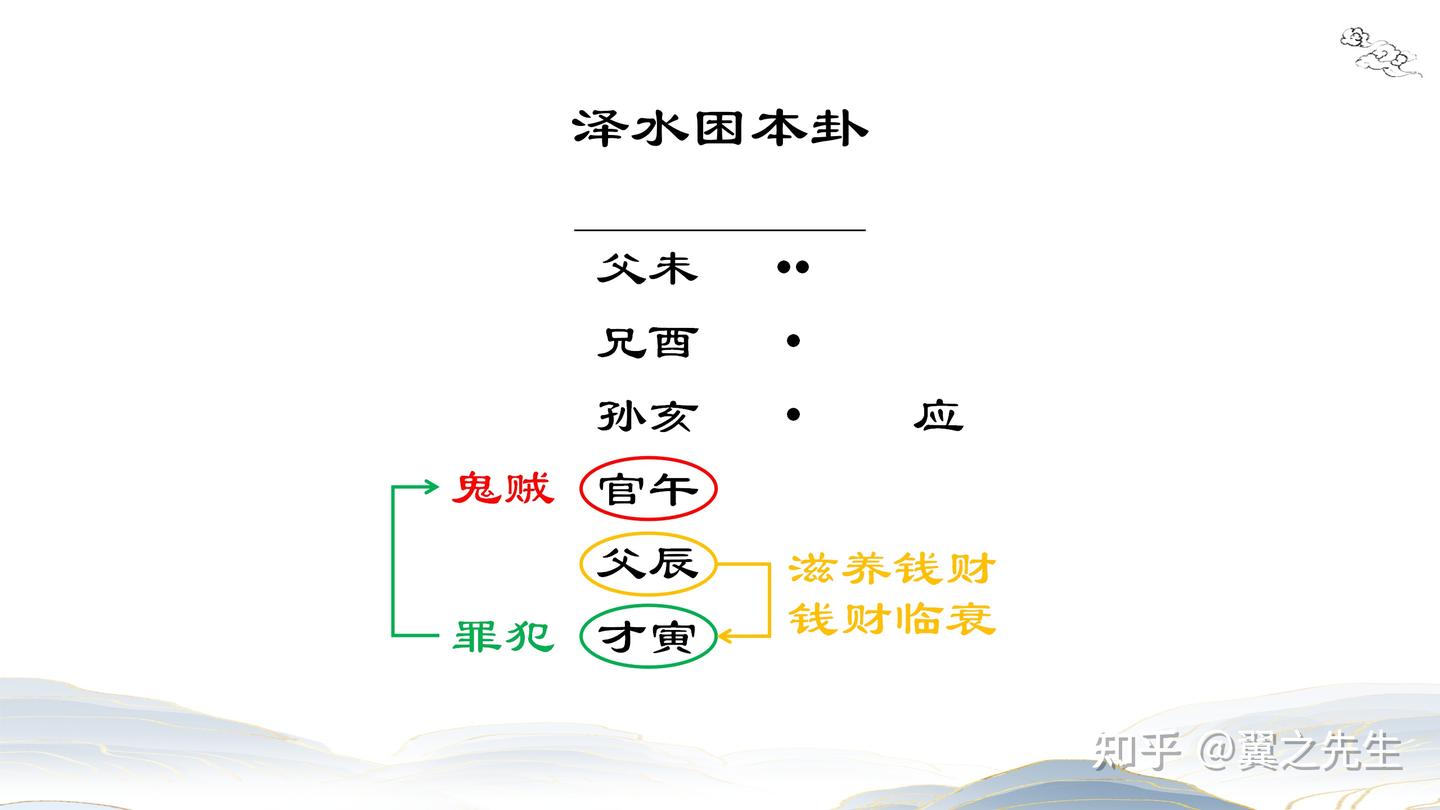 易经新解-解读-兑宫3-困卦泽水困(1) - 知乎