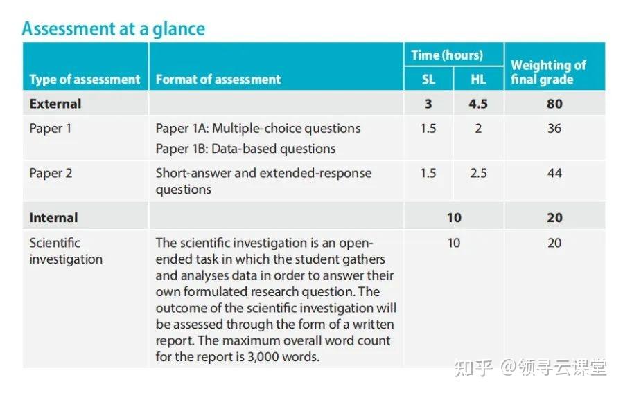 IBO官宣:4大IB科目新课改!考评简单,满分更好拿? - 知乎