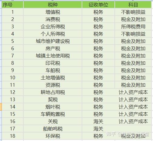 會計問彙算清繳政府補助都填營業外收入不一定