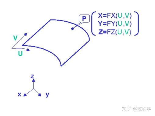 CATIA几何建模器的曲面 - 知乎
