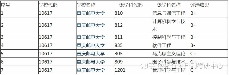 重郵考研生留本校or電子科技哪個更香