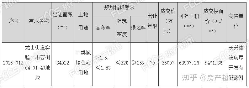 逾3.5亿!长兴实验二小西侧这宗宅地成交 - 知乎