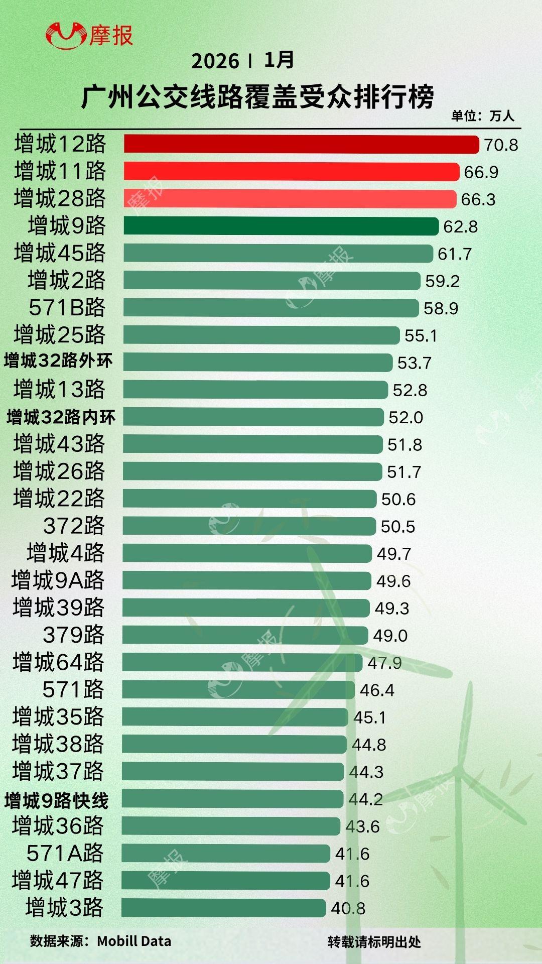 广州公交线路覆盖受众排行榜出炉！增城12路70.8万第一！ - 知乎