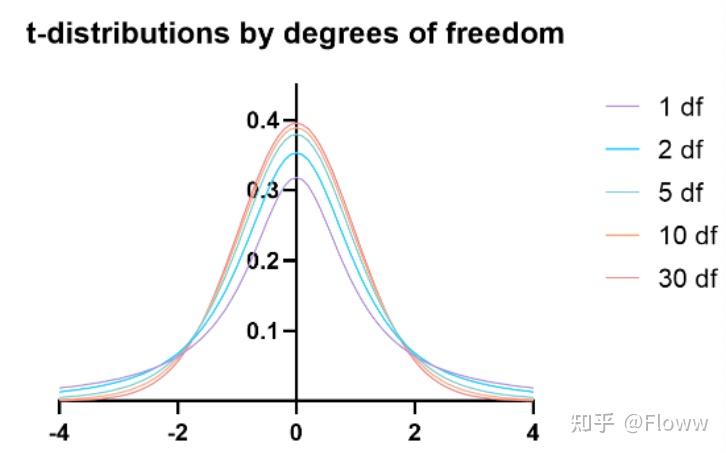 T Test终极指南 知乎 9892