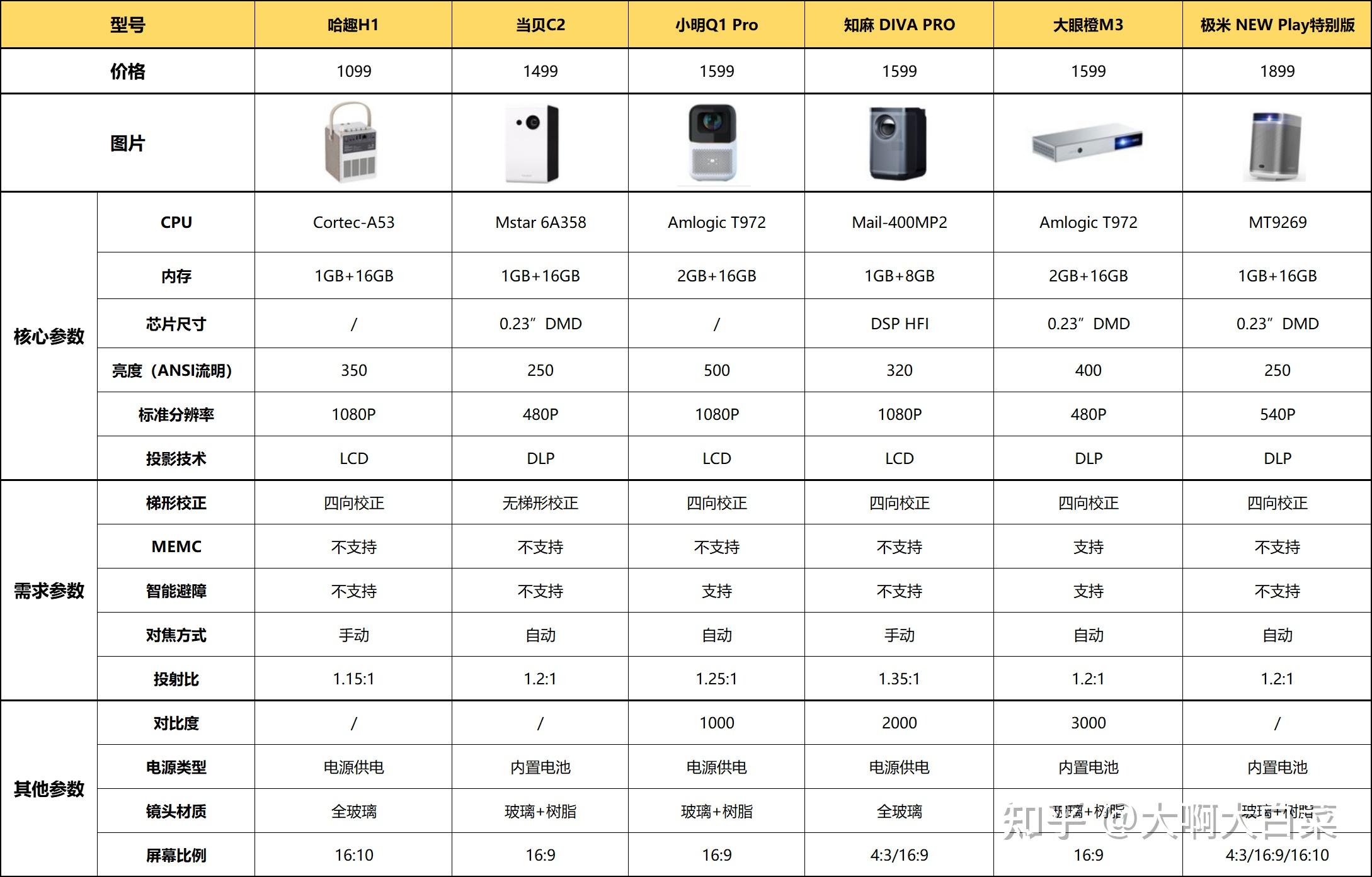 2022年家用投影仪选购推荐避坑指南在极米坚果当贝米家大眼橙腾讯极光