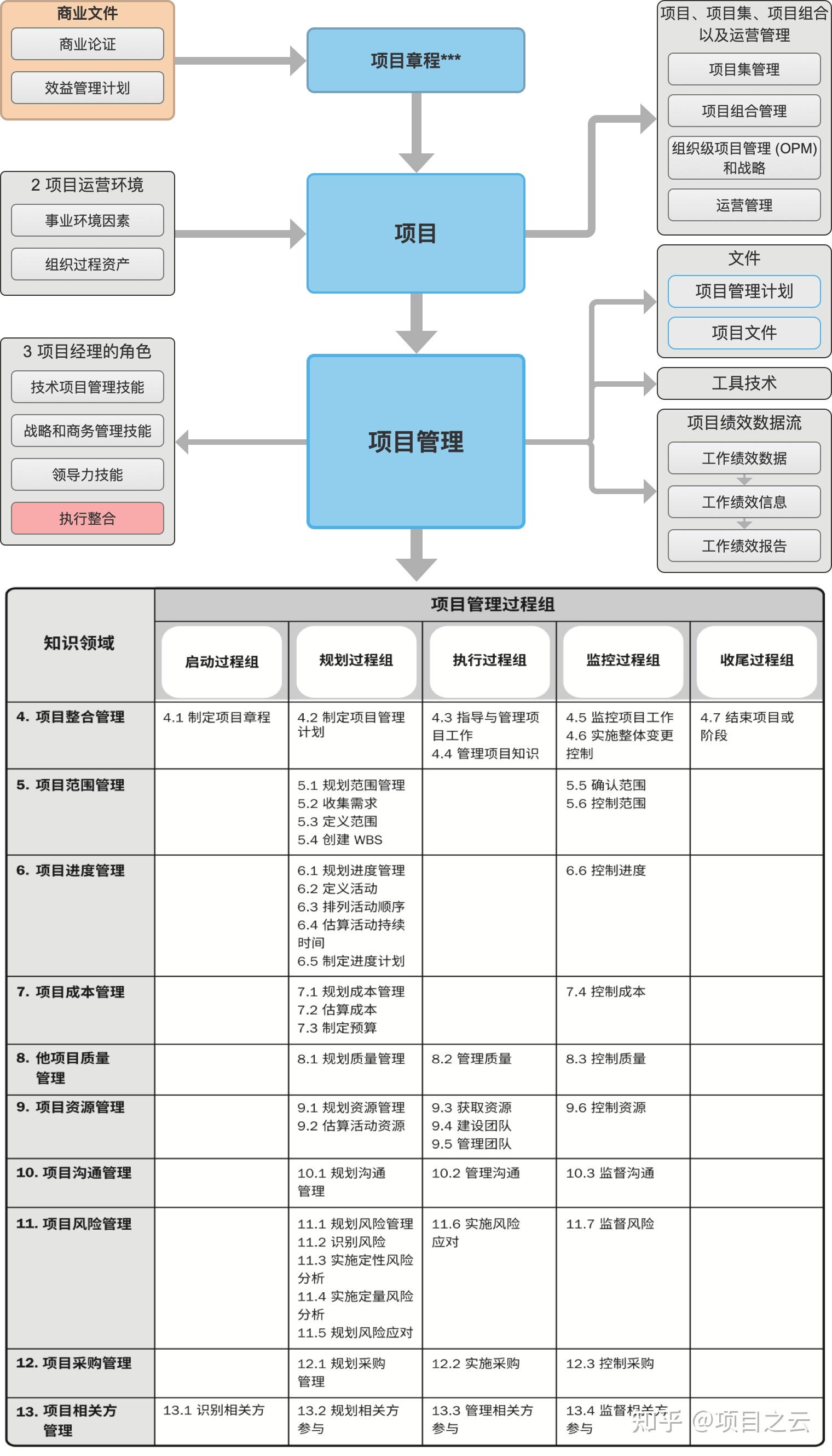 项目管理知识体系一张图pmbok6