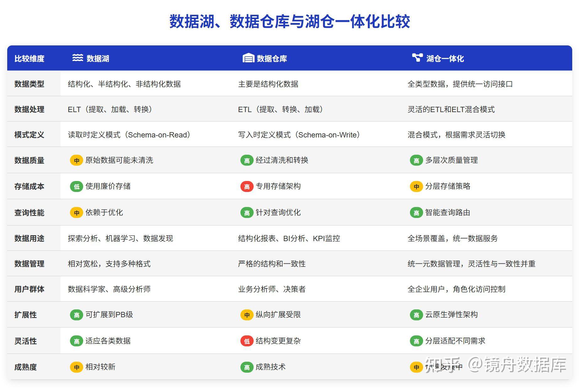 数据湖典型架构解析:2025 年湖仓一体化解决方案 - 知乎