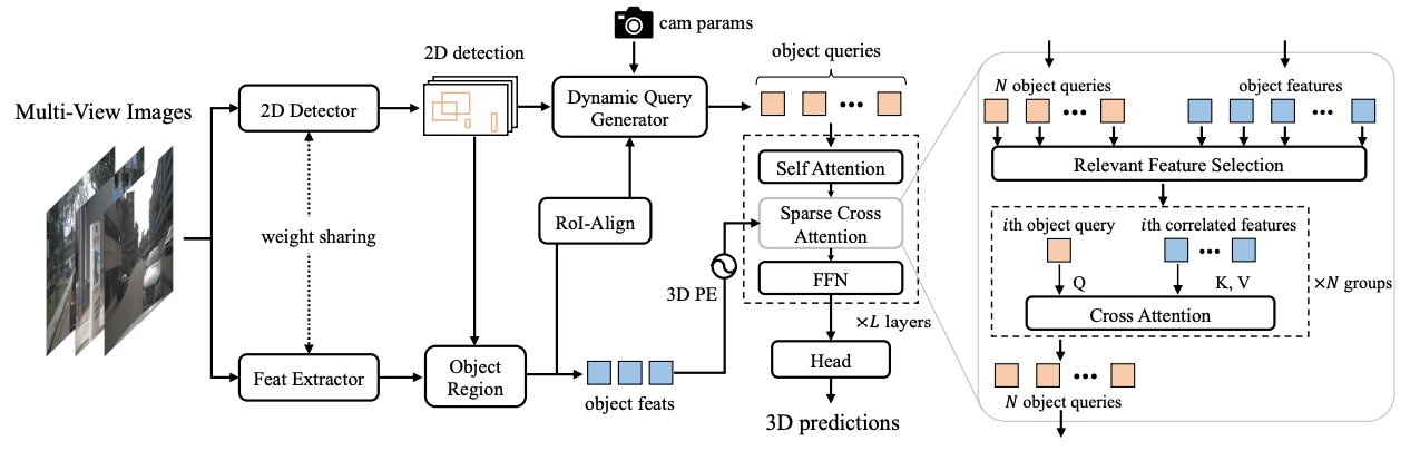 【3D目标检测】Object as Query: Lifting any 2D Object Detector to 3D Detection ...
