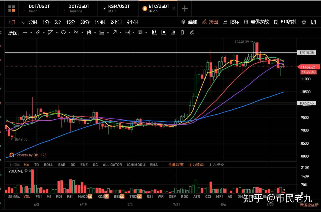 拆分后一路飙涨，有人赚了1个亿，55亿美金市值的波卡还能买吗？ - 知乎