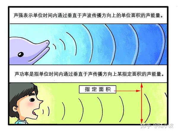 什么是声强和声功率?(噪声知识14) - 知乎