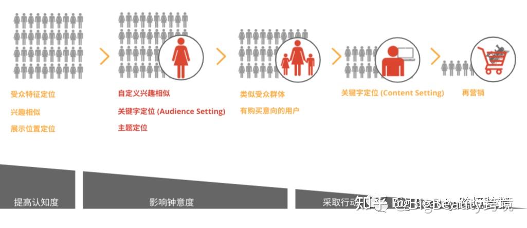 consideration 影響鐘意度build awareness 培養認知度投放展示廣告