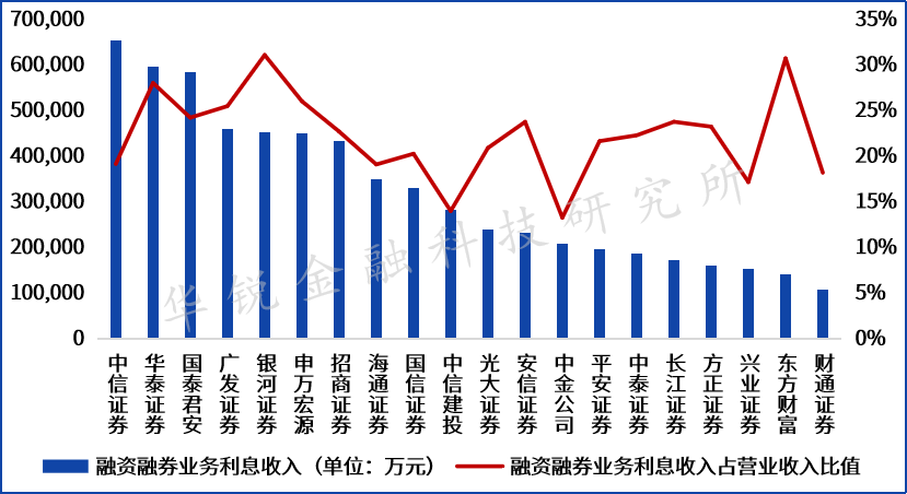 證券經營機構融資融券業務發展剖析