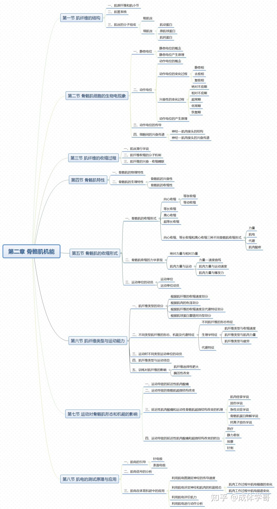 思维导图之《运动生理学》成体考研运动生理学(上)