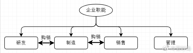 下面我們來看看阿米巴模式的企業組織架構.