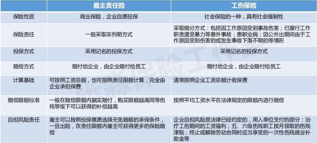 张淼保险工作室解析工伤保险雇主责任险团体意外险的区别