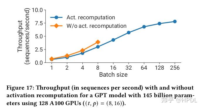 Efficient Large-Scale Language Model Training on GPU Clusters Using ...
