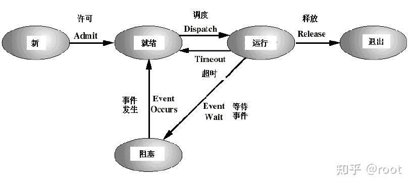 进程状态的转换