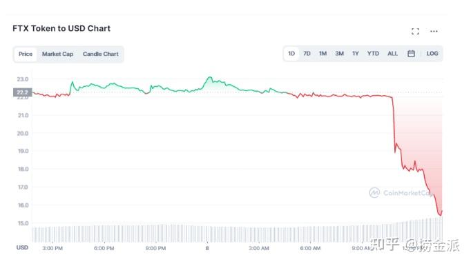 FTX成下一个LUNA或三箭资本？FTT重挫20% 比特币跟随下跌 - 知乎