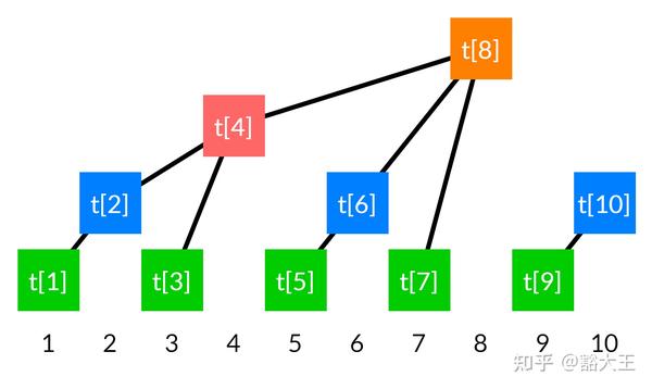 树状数组：从入门到精通 知乎