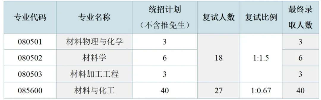 【25考情分析】暨南大学材料考研 - 知乎