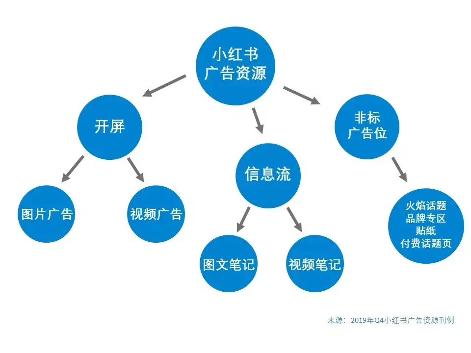 小紅書的廣告資源主要有開屏廣告,信息流廣告及非標廣告位3種,本文