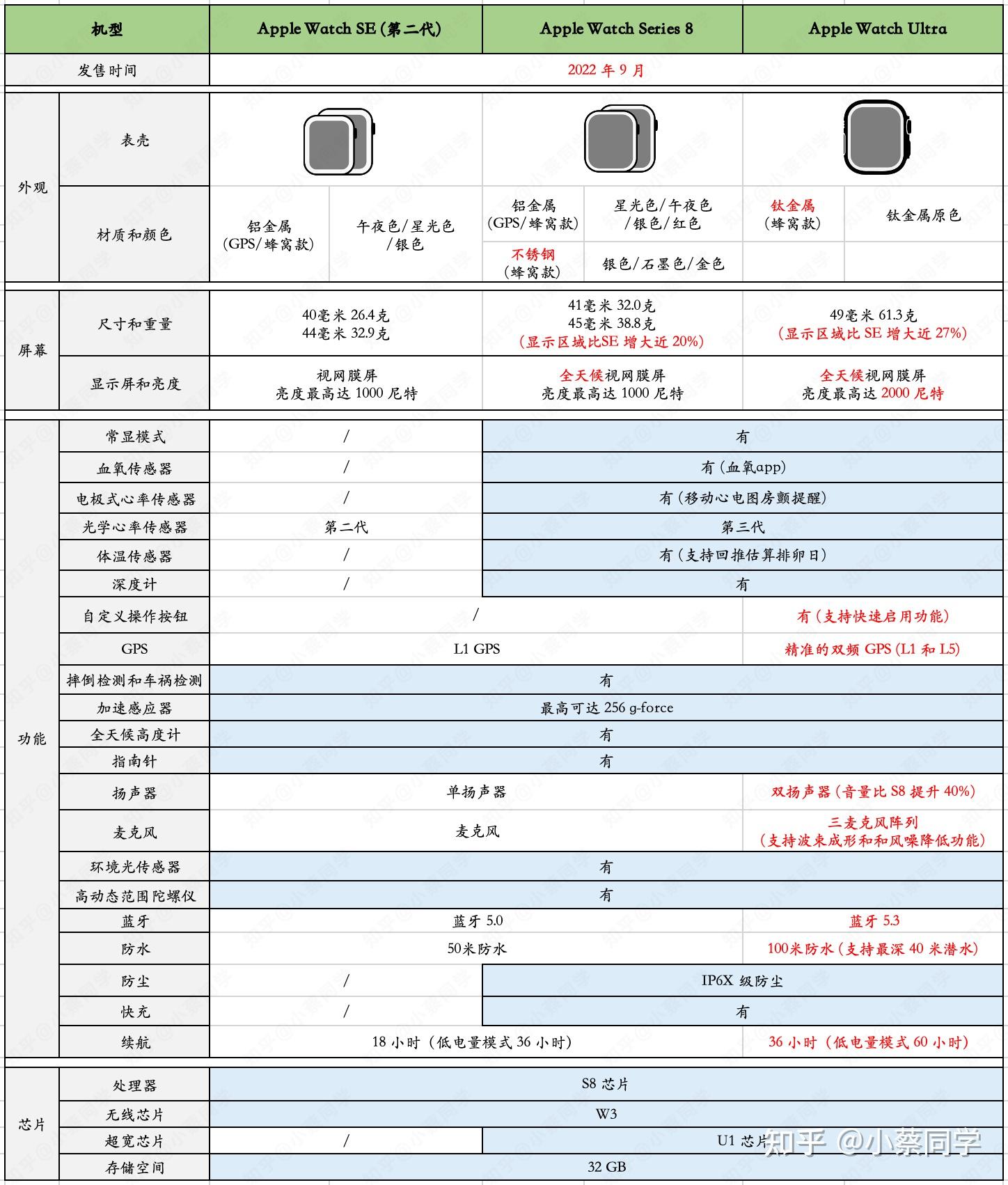 2024年苹果手表 apple watch 选购指南和第三方表带推荐(更新s9/se2