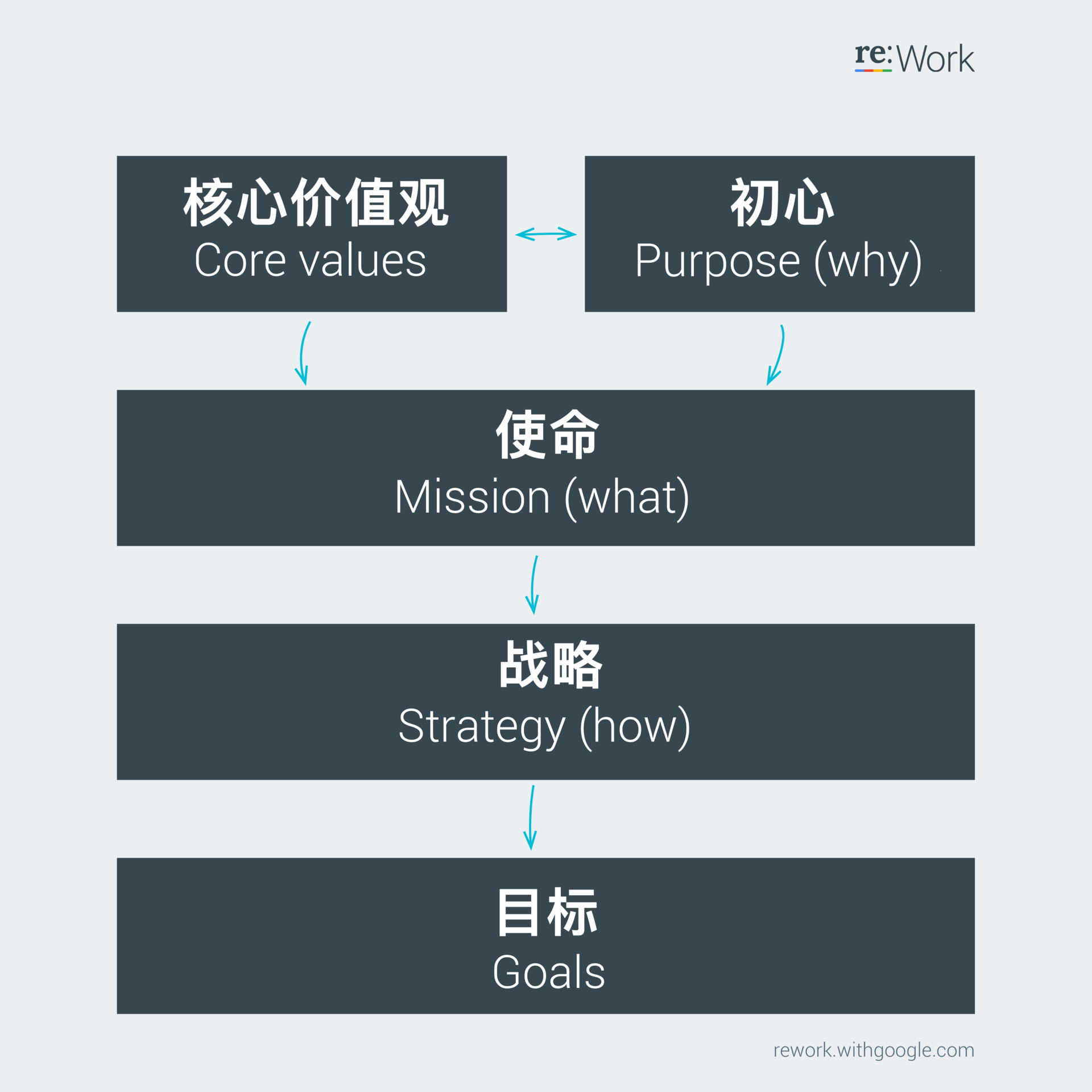 愿景,google提供以下步骤来帮助团队定义其价值观并将其与短期目标