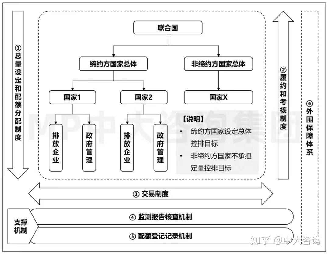 碳交易研究专题（三） 欧盟碳交易开展情况分析与经验启示 知乎 
