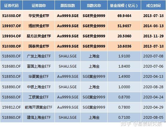 黄金etf 究竟应该怎么选 知乎