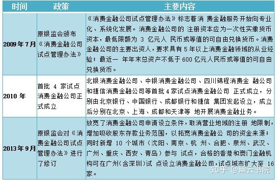 消费金融政策大梳理（2009-2021年） - 知乎