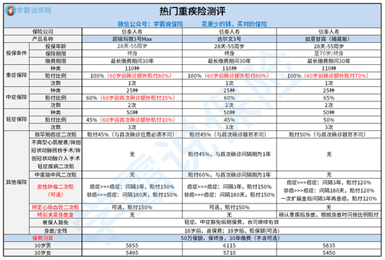 深度测评号称重疾险新规实施前最后一款产品的信泰如意甘霖臻藏版重大
