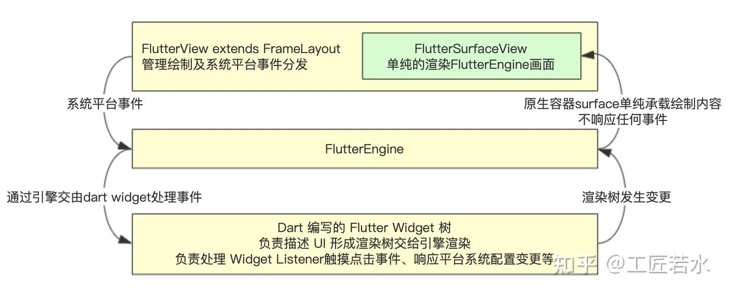 Flutter Android 端 FlutterView 相关流程源码分析 - 知乎