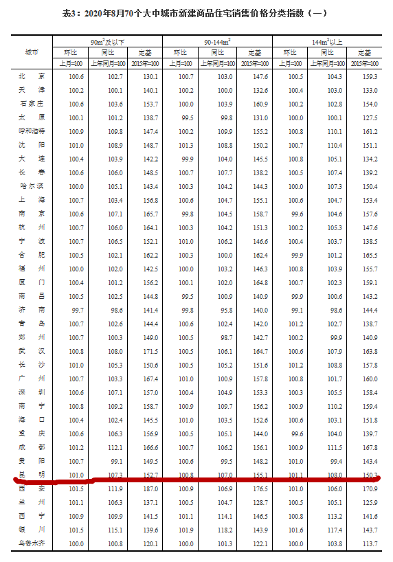 刚刚发布8月全国70城房价出炉昆明和大理