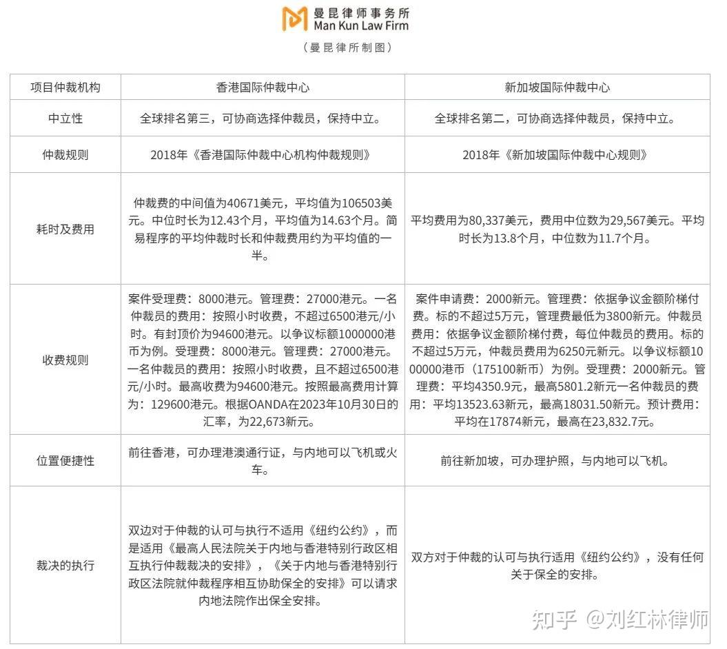 涉虛擬貨幣爭議解決仲裁選香港還是新加坡