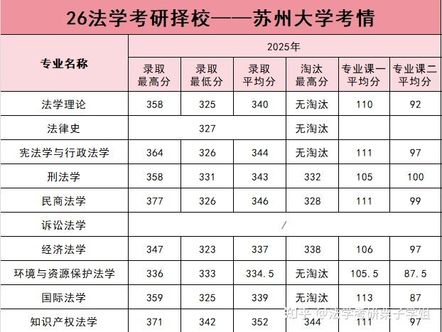 26法学考研择校——苏州大学【招生/报录比/参考书】 - 知乎