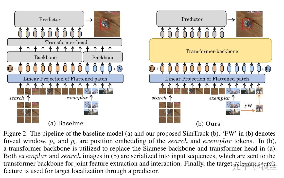 [SimTrack]Backbone Is All Your Need: A Simplified Architecture For ...