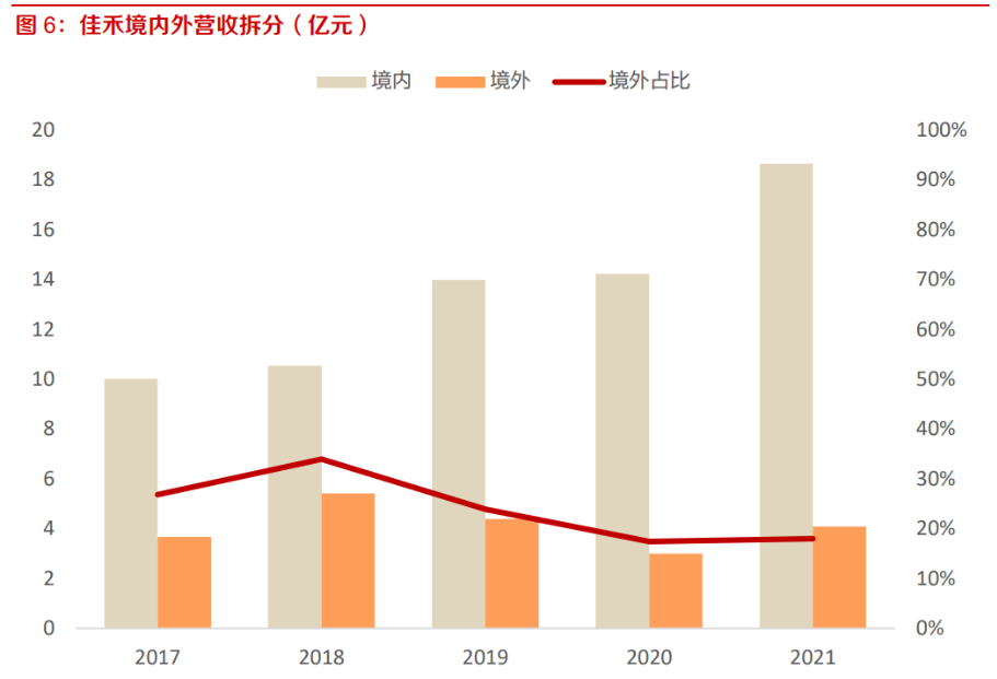 一,構建多元產品矩陣,主要服務 b 端客戶,兼顧海內外市場