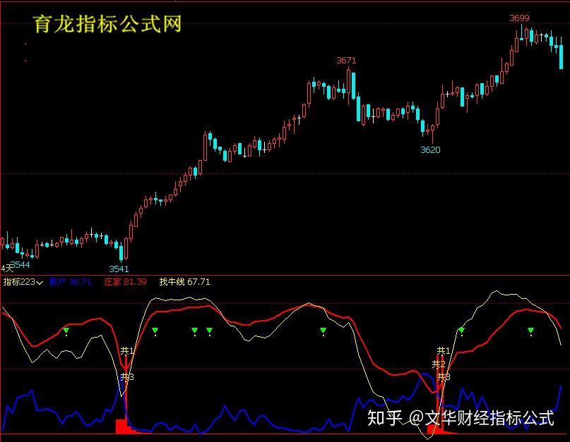 文華財經指標公式文華期貨指標共振指標期貨軟件指標公式