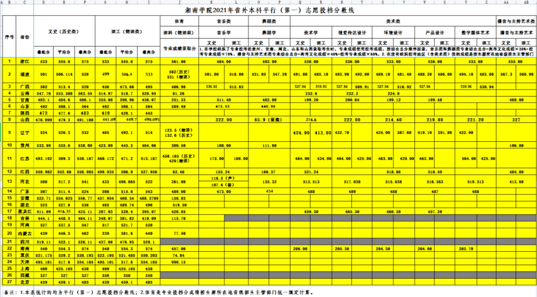 湘南学院是分数线_湘南学院分数线_2021湘南学院合格分数线