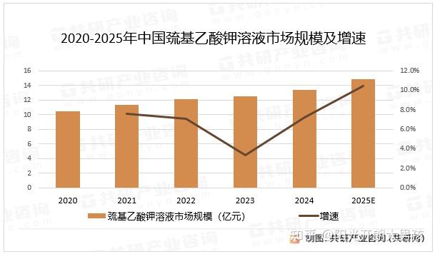 随着制药行业需求逐步上升2025年中国巯基乙酸钾溶液市场规模约达148