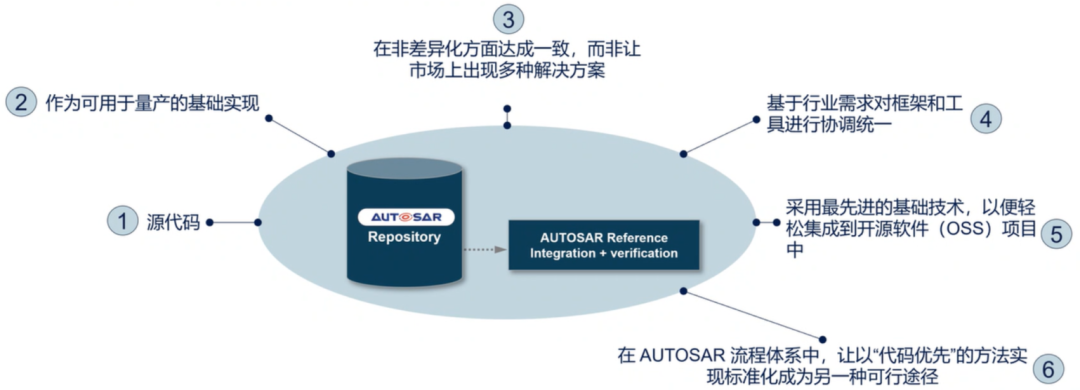 从“标准文档”迈向“代码先行” —— AUTOSAR发起AP平台开源计划 CAPI - 知乎