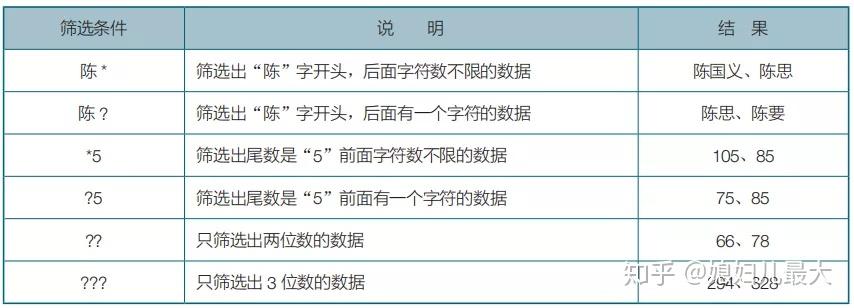 當需要篩選出以某值開頭或結尾的數據及固定位數的數據時,則需要通過