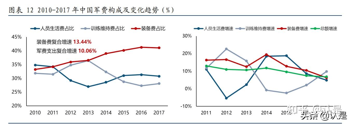 军工行业专题报告：解读2022年中国军费 知乎