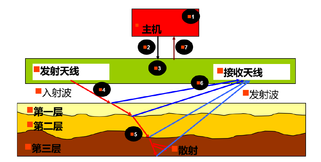 雷达探测示意图图片