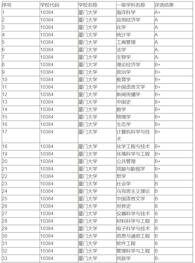 具體如下:第四輪學科評估排名02榜單排名圖源網絡2022年,廈門大學的