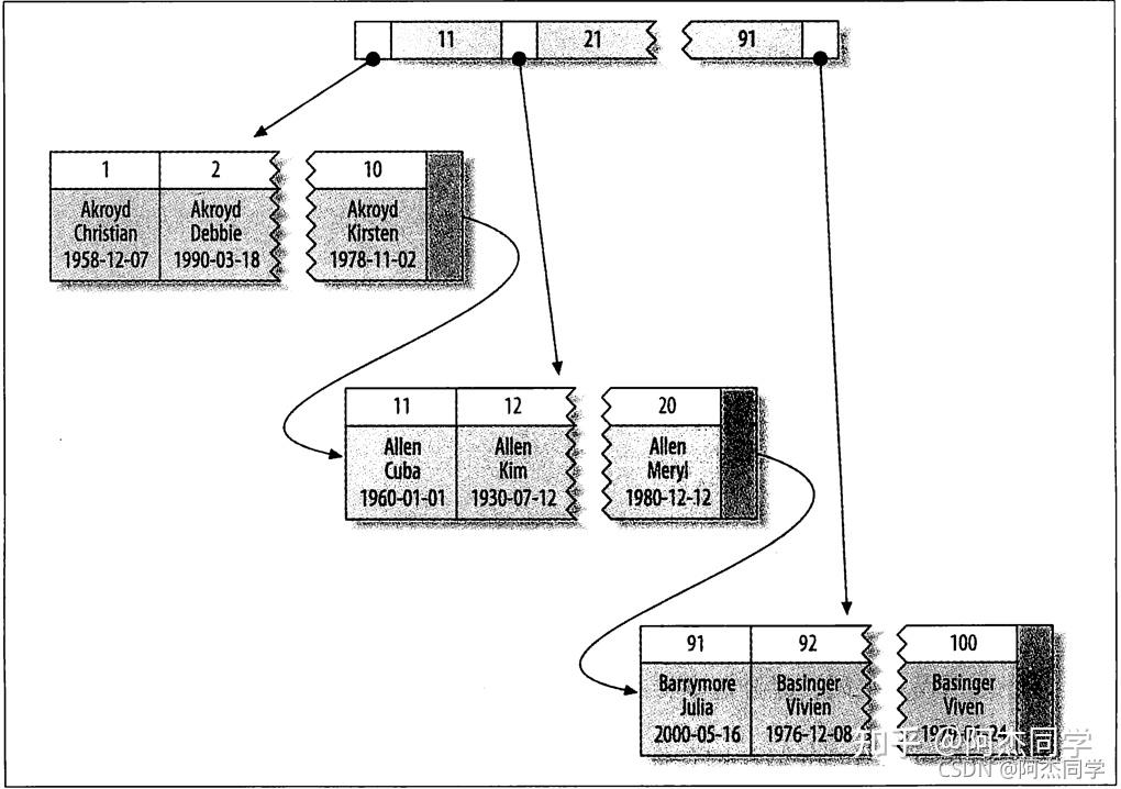 玉葉　第一　第二　第三　索引 MySQL 索引详解- 低吟不作语- 博客园