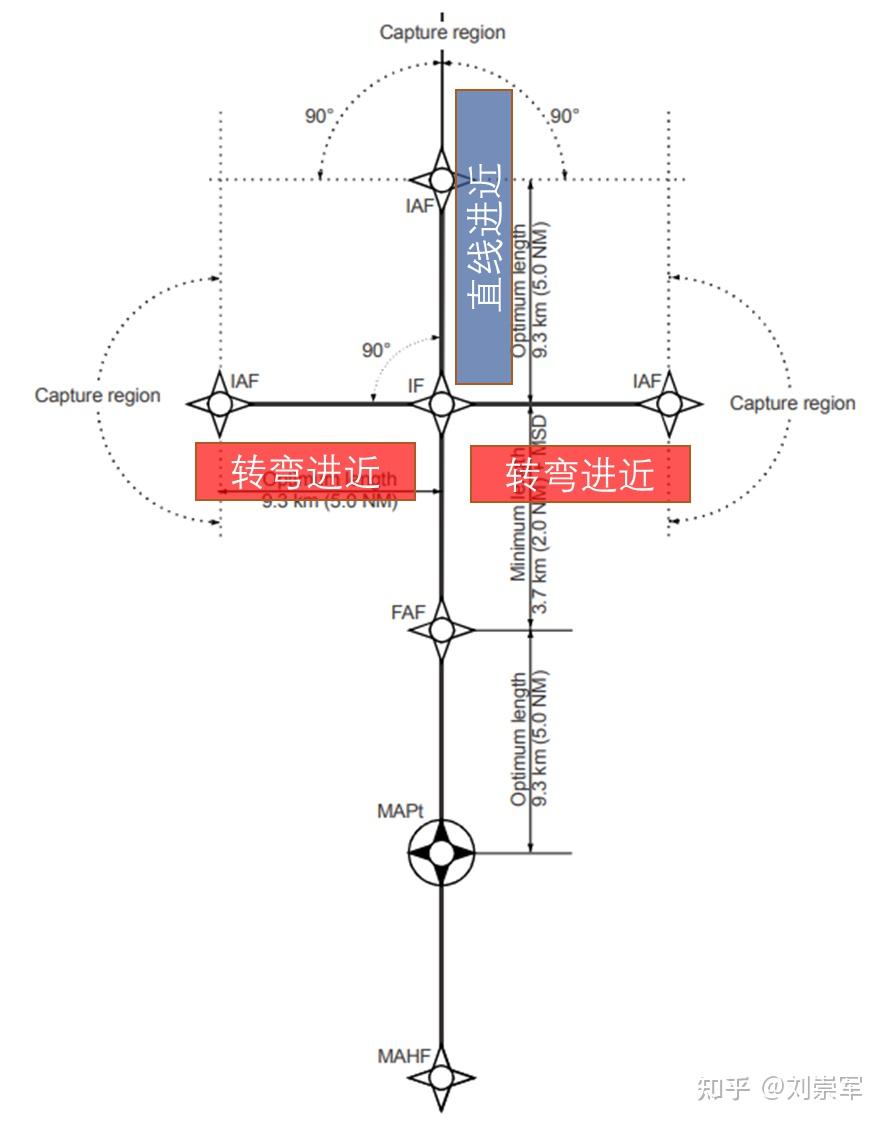 PBN銜接ILS時中間進近航段的保護區繪製方法