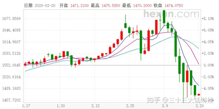 都说乱世黄金,但黄金和比特币为什么暴跌? - 知乎