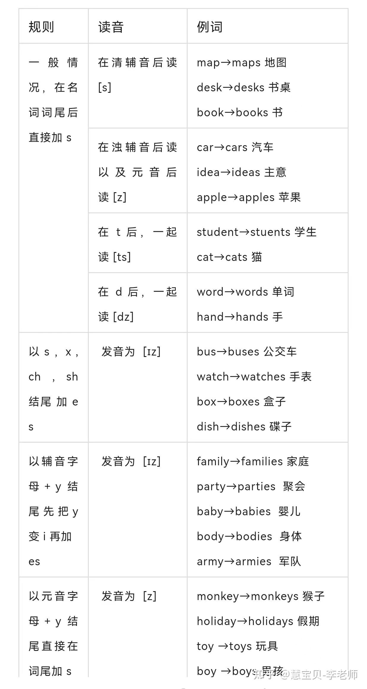 中考及高考英语知识重点复习专题:01名词 - 知乎